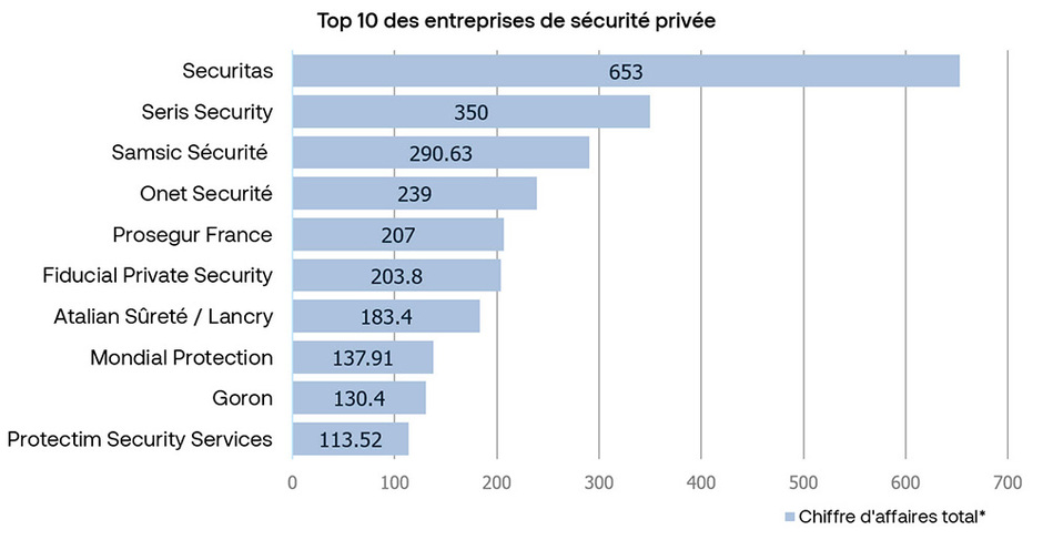 Top 10 des entreprises de sécurité privée en France