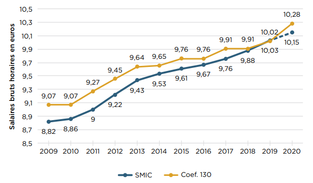 Evolution comparée du coefficient 130 et du SMIC sur 2009-2020 (en salaires bruts horaires)